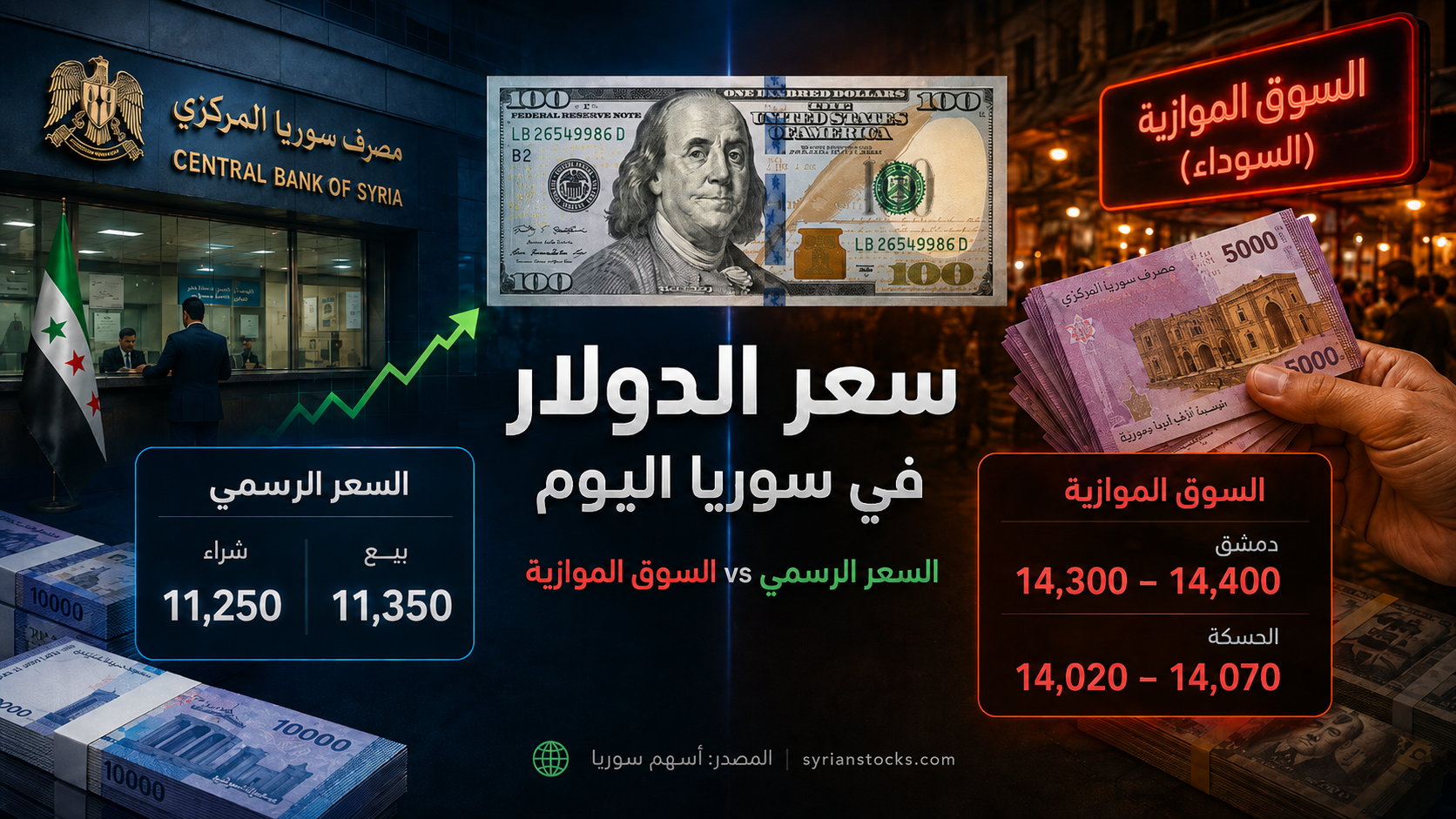 سعر الدولار في سوريا اليوم بين السعر الرسمي والسوق الموازية