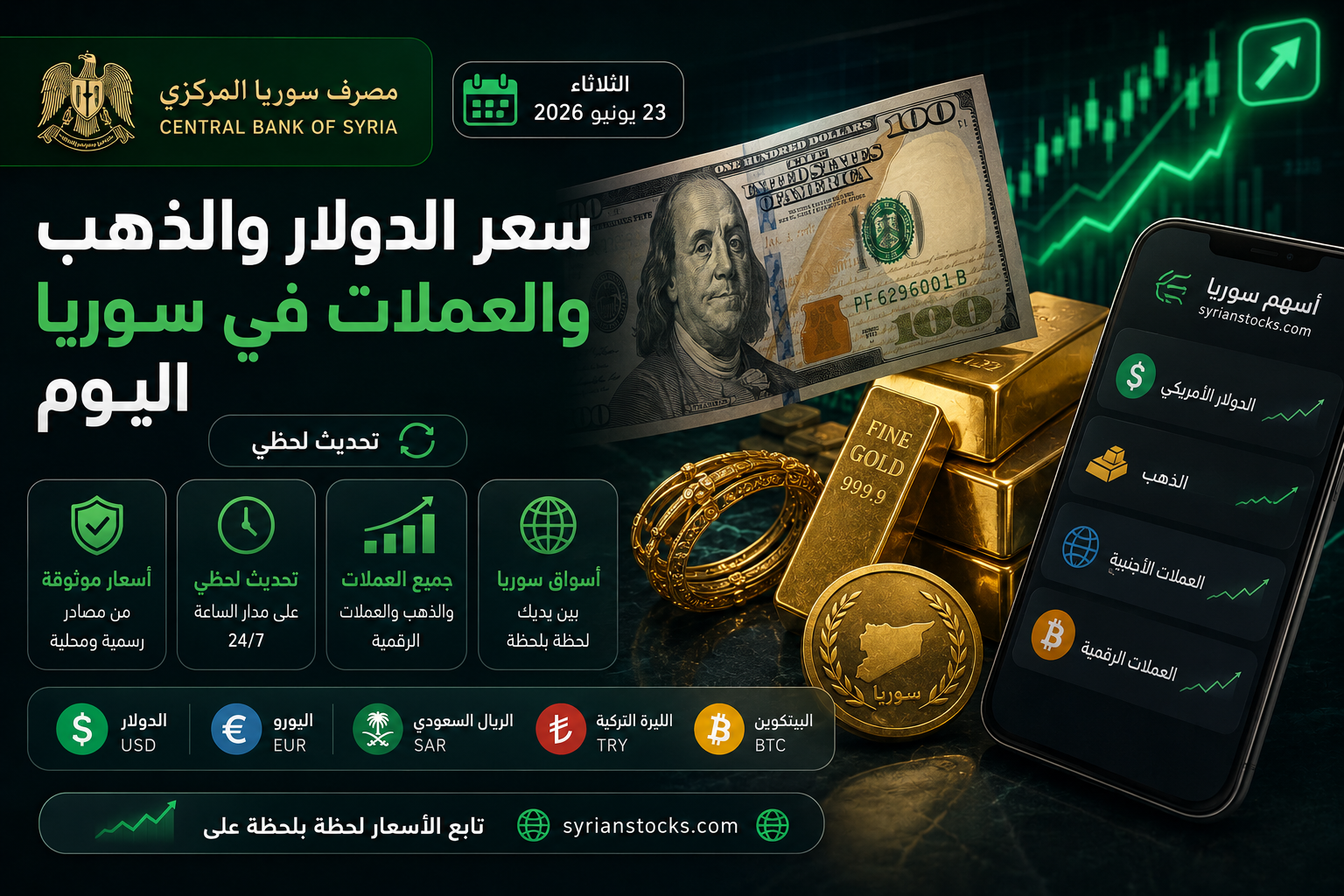 سعر الدولار والذهب في سوريا اليوم